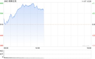 午盘：美债收益率下跌 美股走高纳指涨逾100点
