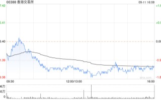 瑞银：予港交所“中性”评级 目标价253港元