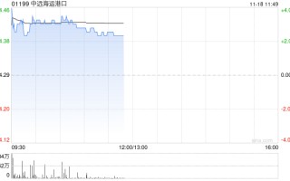 中远海运港口现涨超3% 中远海运与美国及泰国企业签绿色甲醇生产合作备忘录