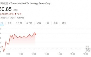 特朗普重申不会抛售** DJT股价闻讯飙升10%