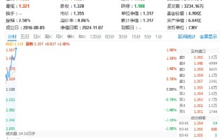 卫星互联网强势爆发，国防军工ETF（512810）直线拉涨2.65%！上海瀚讯飙升逾16%，中国卫通、中国长城涨停