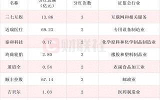 A股市场迎来现金分红热潮 年内分红次数居前上市公司名单一览 三七互娱分红次数比较多
为三次（名单）