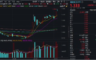 主力重金押注！国防军工ETF（512810）涨1.21%续刷阶段新高！中国航展开幕在即，中航沈飞等多股连板！