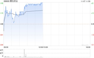 赛生药业现涨近3% 与BerlinChemie AG订立许可及合作协议