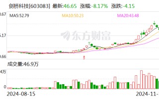 剑桥科技：公司的800G光模块产品处于小批量发货中，1.6T光模块产品在给客户送样测试