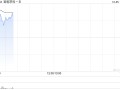 宜明昂科-B现涨超11% IMM0306治疗系统性红斑狼疮的IB期临床试验完成首例患者给药