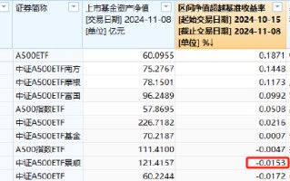 景顺长城中证A500ETF（159353）上市以来19个交易日跑输基准0.0153%，位居同类倒数第二，仅比泰康基金好点儿