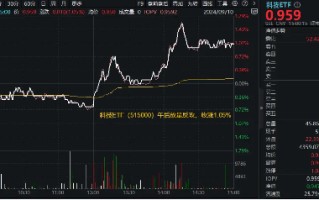 科技股午后反攻，科技ETF（515000）放量走高涨1%，锐捷网络、金山办公涨逾5%！机构建议Q4关注成长主题