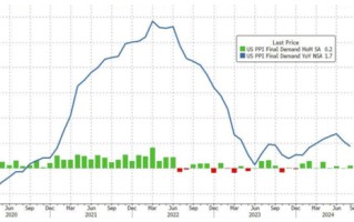 美国8月PPI同比1.7%，创二月以来最低