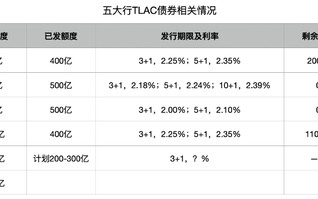 五大行均实现首笔TLAC债券发行 机构称换手率高交易价值进一步凸显