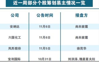 近一周7股拟易主 过半净利亏损