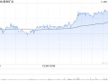 第一上海：维持紫金矿业“买入”评级 目标价升至22.34港元