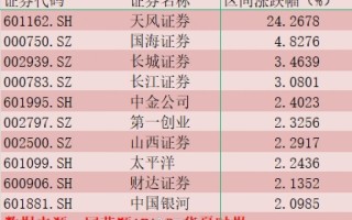 “并购”变网红词！4.2亿元主力资金流入券商板块