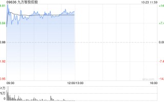 九方智投控股盘中涨超11% 近一周股价累计涨逾七成