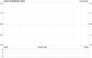 华能世界
电力股份发布前三季度业绩 归母净利润104.13亿元同比减少17.12%