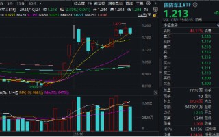 叒“变脸”！军工行情再现波折，国防军工ETF（512810）阶段新高后回调2.49%！机构：整体趋势向上