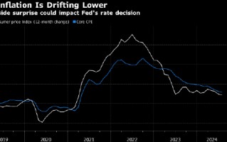 美联储辩论降息幅度之际 美国CPI料再次微幅上涨