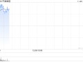 航空股早盘集体走高 中国国航涨逾4%东方航空涨超2%