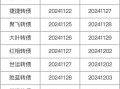 注意，不操作比较高
亏40%！部分转债交易与转股将截止