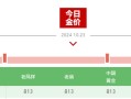 霸屏热搜！“今日金价”又杀疯了