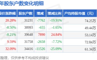 顺络电子(002138)9月30日股东户数3.12万户，较上期减少19.91%