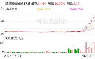 十二连板圣龙股份再度提示风险 召开交流会回应热点问题