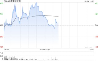 福莱特玻璃盘中涨超5% 汇丰预期光伏玻璃有望去库存