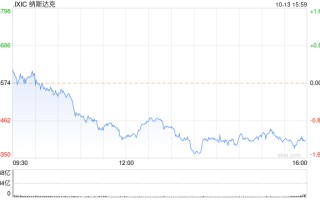 午盘：美股涨跌不一 纳指下跌160点