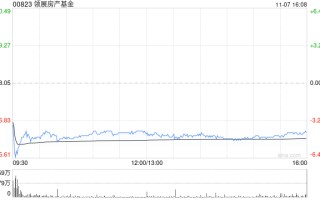 大摩：予领展房产基金“增持”评级 目标价41港元