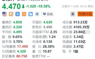 DISH Network大跌超18% Q3意外录得亏损