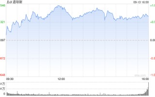 午盘：美股继续走高 道指涨逾420点