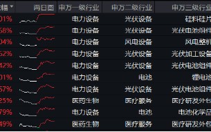 科技熄火？不存在的！创业板指大涨2.93%，光伏全线飙升，双创龙头ETF（588330）比较高
涨近4%