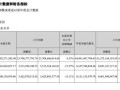 海康威视第三季度营收小幅增长，净利润下滑13.37%