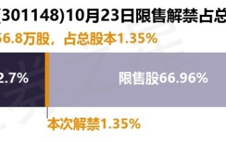 嘉戎技术（301148）156.8万股限售股将于10月23日解禁上市，占总股本1.35%