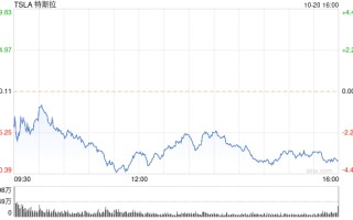 特斯拉股价大跌约9%！净资产损失240亿美元！马斯克发出风险警告