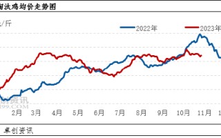 淘汰蛋鸡：供需两淡局面仍将持续，2023年费用
或以高位收尾