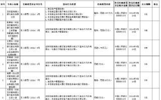 微众银行收1387万元大额罚单！涉违反账户管理规定等违规事实，5名高管被处罚