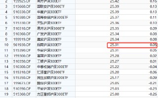 招商基金增强ETF变增弱？招商沪深300增强策略ETF本轮行情跑输基准2.5%，收着比较高
的管理费，跑不赢普通ETF