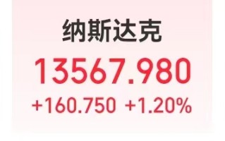 比特币一度大涨超10%，4万人爆仓，啥情况？道指涨超300点，美联储官员“放鸽”：不应考虑进一步加息