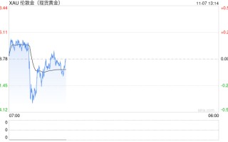 美联储预计将降息 黄金费用
崩跌至三周低点