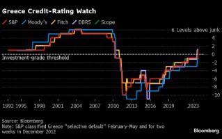标普上调希腊信用评级 时隔10逾年后重返投资级