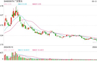 5.6万股民猝不及防！广安爱众高管被留置，股价闪崩、主力资金出逃