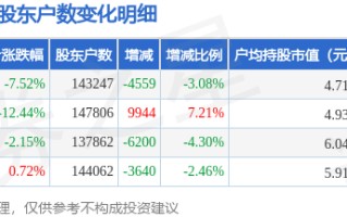 华银电力(600744)9月30日股东户数14.32万户，较上期减少3.08%