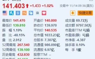 波音涨超1% 计划在全球裁员1.7万个岗位