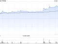 汽车街午后涨逾17% 本月内累计涨幅超300%