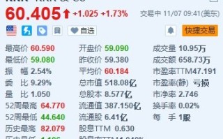 美股异动丨KKR涨1.7%  Q3营收同比增长78.5% 资产管理收入超预期