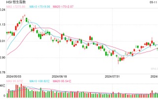 快讯：港股恒指低开1.06% 科指跌0.98%石油股集体下挫