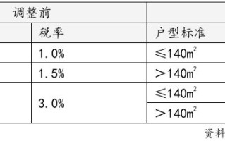 上海官宣取消普宅与非普宅标准，购买1000万住房比较高
可省20万契税