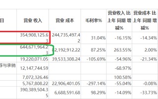 浙商证券Q3营收同比环比皆下降 收购国都证券加剧同质化难见差异化