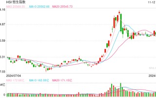 快讯：恒指低开0.45% 科指跌0.52%科网股普遍低开